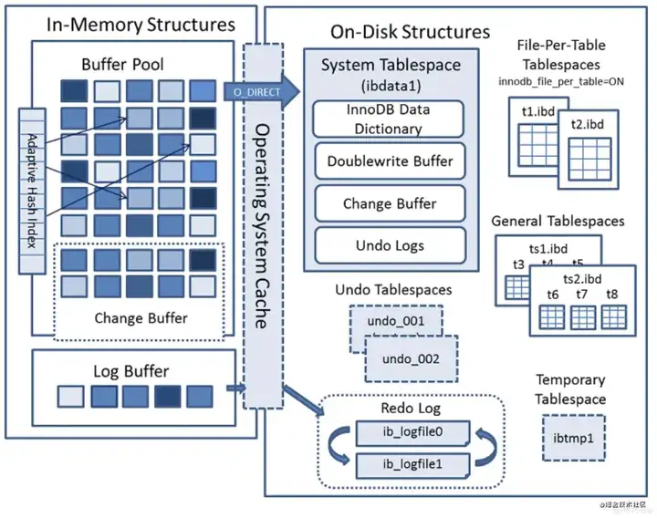MySQL 之 InnoDB 存储结构 | 京东物流技术团队插图1 MySQL 之 InnoDB 存储结构 | 京东物流技术团队插图1