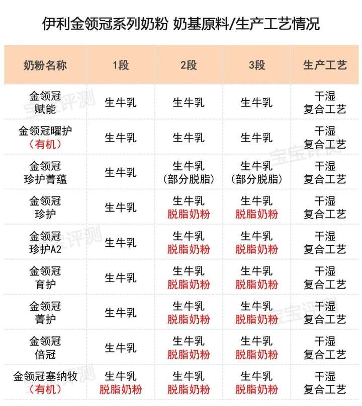 金领冠奶粉怎么样口碑？金领冠最高端是哪个系列