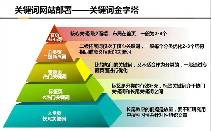 SEO 优化网站有哪些好的方法？6