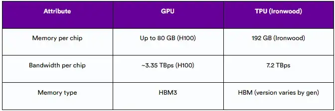 TPU vs GPU: 2025年会有何不同？