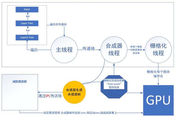 浏览器工作原理