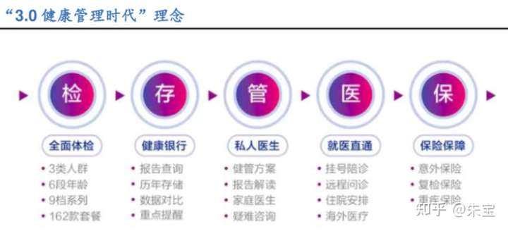 大健康产业创投项目知多少?附健康细分市场健康管理健康服务等商业计划书合集
