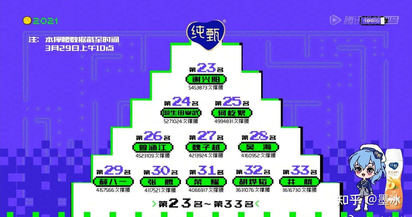 创4 最新排名 韩美娟淘汰 米卡第6 周柯宇第1 刘宇跌出前3 知乎 创4 最新排名 韩美娟淘汰 米卡第6 周柯宇第1 刘宇跌出前3 知乎