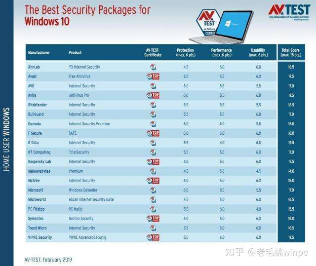 Win10自带杀毒软件如此强大 大家却不爱用 究竟是为什么呢 知乎