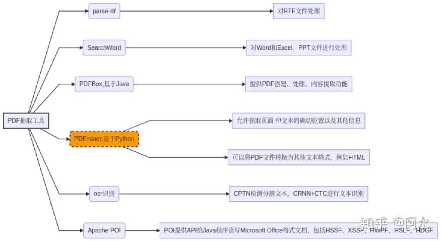 竞赛总结：海南大数据创新算法赛- 知乎