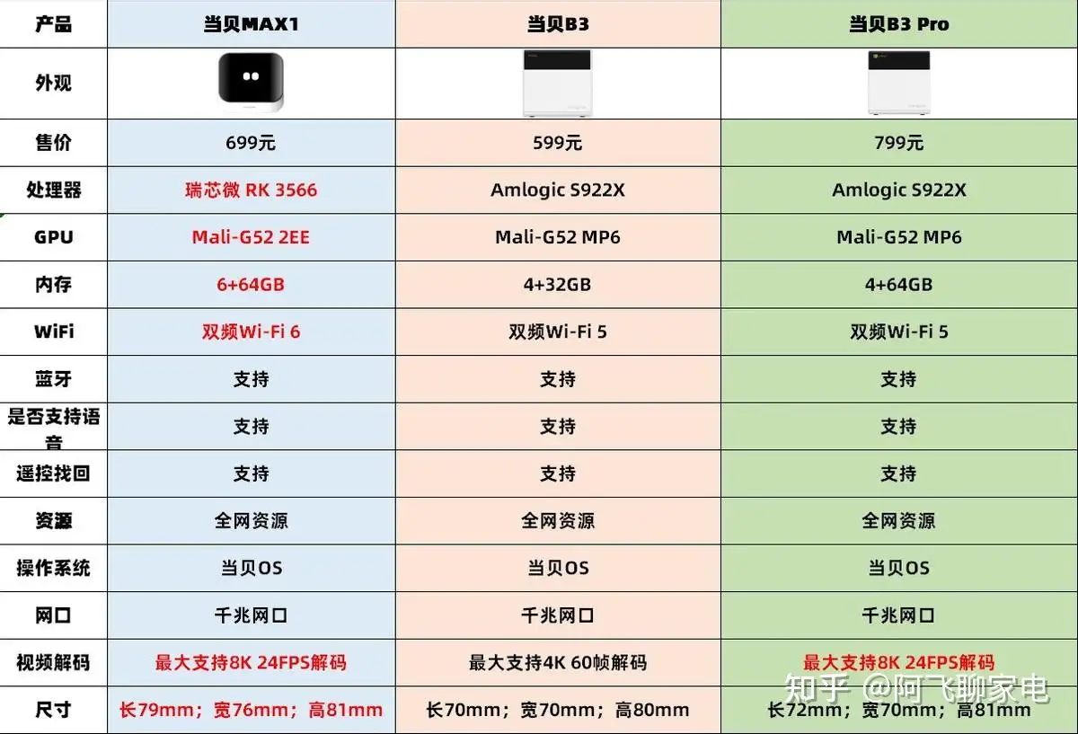 高端电视盒子对比实测，当贝盒子MAX 1、B3、B3 Pro哪款最好用？ - 知乎