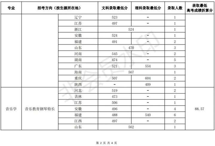 2023年中国音乐学院录取分数线(2023年高考所有分数线一览表参考)