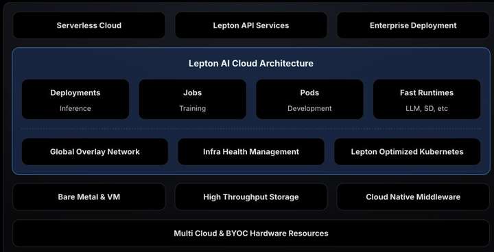 英伟达终止Lepton AI运营，禁新用户注册、注销官推，贾扬清创业生意被收购，两年后再回大厂