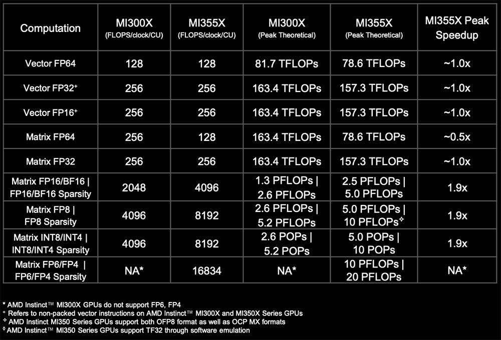 AMD甩出最猛两代AI芯片，全球首推432GB HBM4，OpenAI CEO现场夸