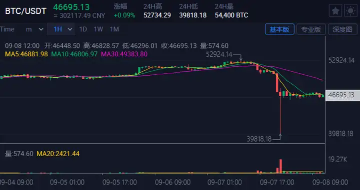 9 月 7 日晚间，比特币短时暴跌 10000 美元，最低至  39818 美元，透露了哪些信息？插图