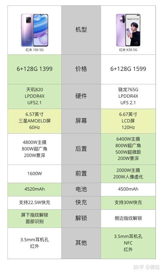 红米k30和红米10x那个值得大学生买?