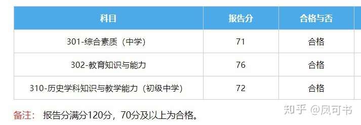 2019年下半年的教師資格證筆試成績出來了 你們有什麼感受?