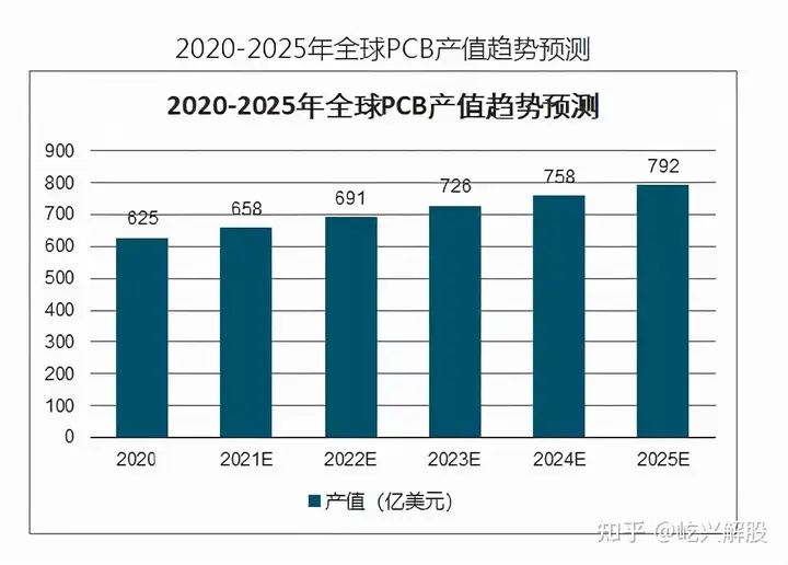 中国股市：PCB产业链，长远投资机会龙头个股梳理！（附名单）-国内pcb龙头企业有在国外建厂的吗为什么3