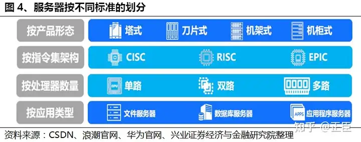 服务器应用分类  第1张