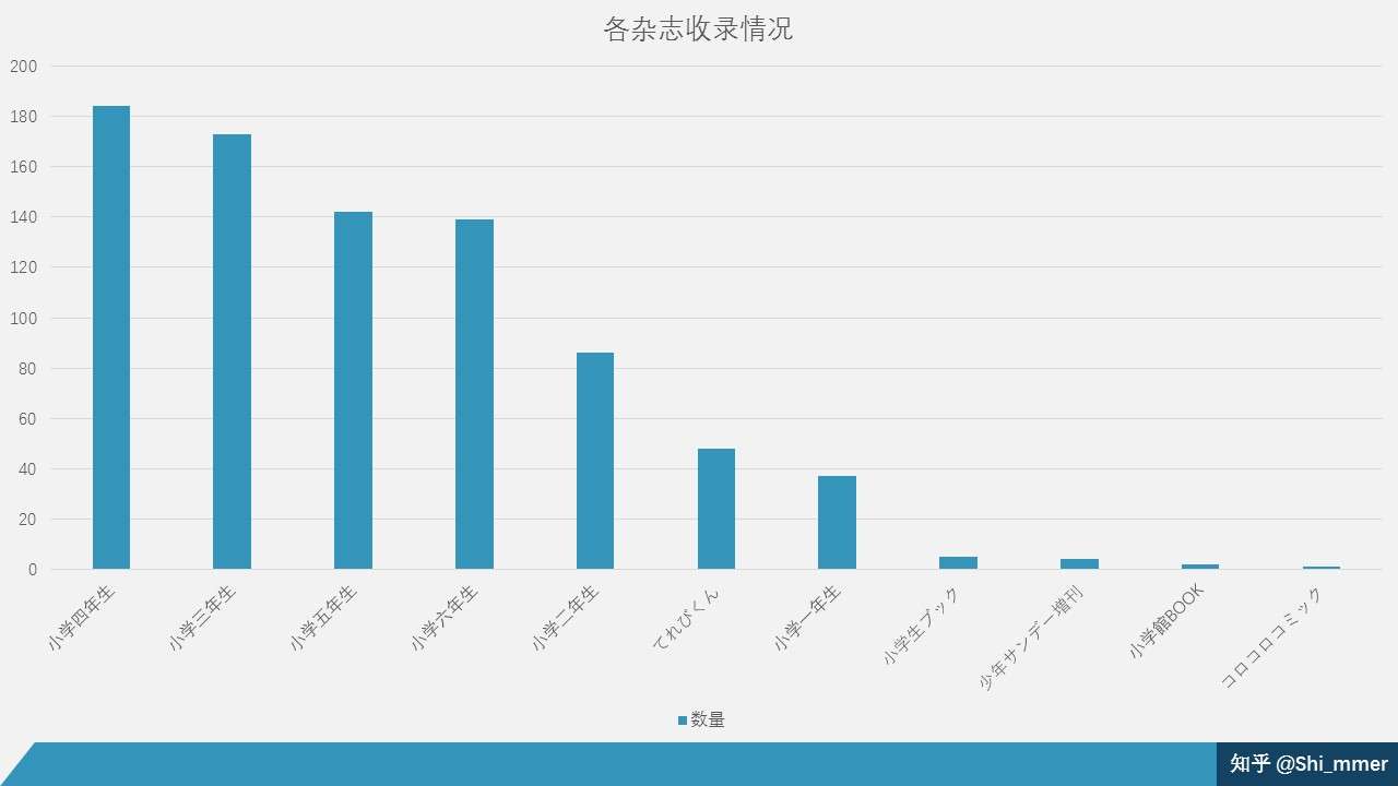 用python Excel分析 哆啦a梦 收录情况 知乎
