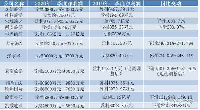 云南旅游预计一季度亏损2500万元至3000万元 知乎