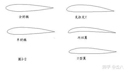  常見(jiàn)的翼型形狀有_常見(jiàn)的翼型形狀有哪些