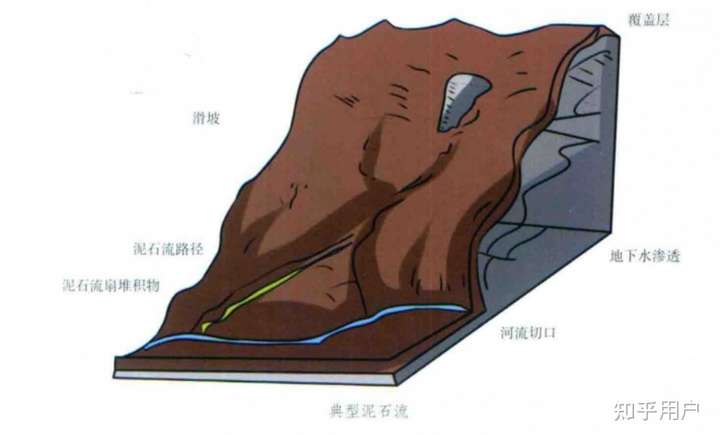 泥石流示意图图片