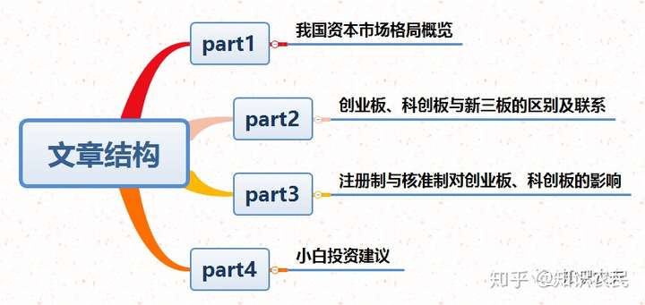 小白投资必备主板创业板科创板新三板区别与联系