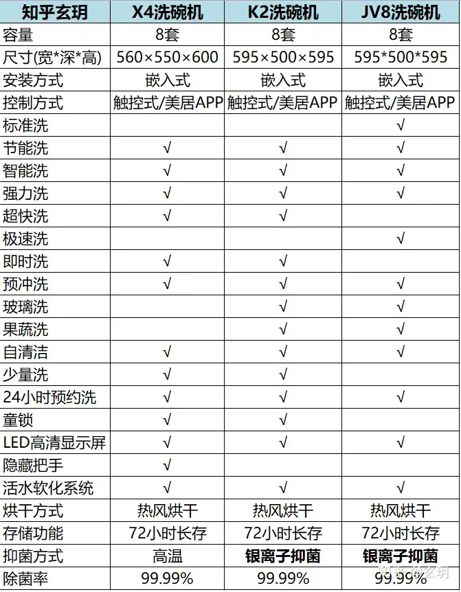 请大神们帮忙推荐一款8套洗碗机�，价格在5000左右�，能快洗，烘干效果相对好点的。？