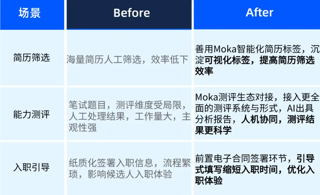 Moka入选36氪“2023数字创新标杆案例”-Moka智能化招聘系统