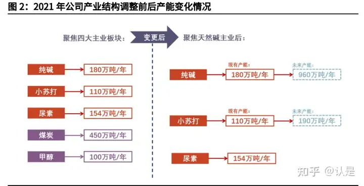 远兴能源研究报告�：聚焦主业，天然碱龙头再起航