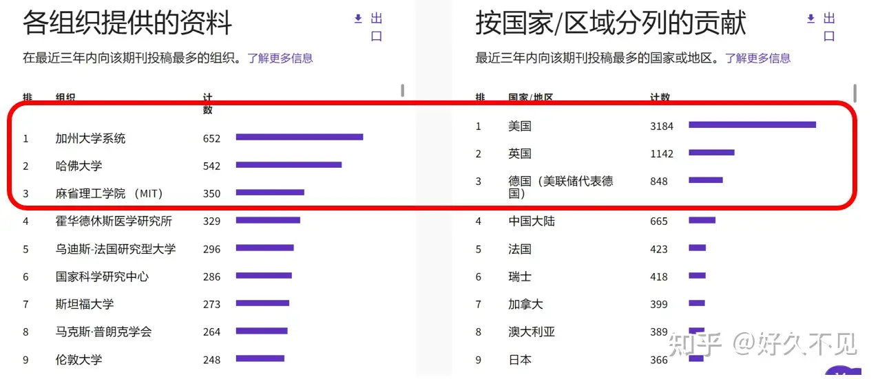 2022年中科院SCI期刊分区表出炉，测绘遥感领域期刊小节和投稿指南- 知乎