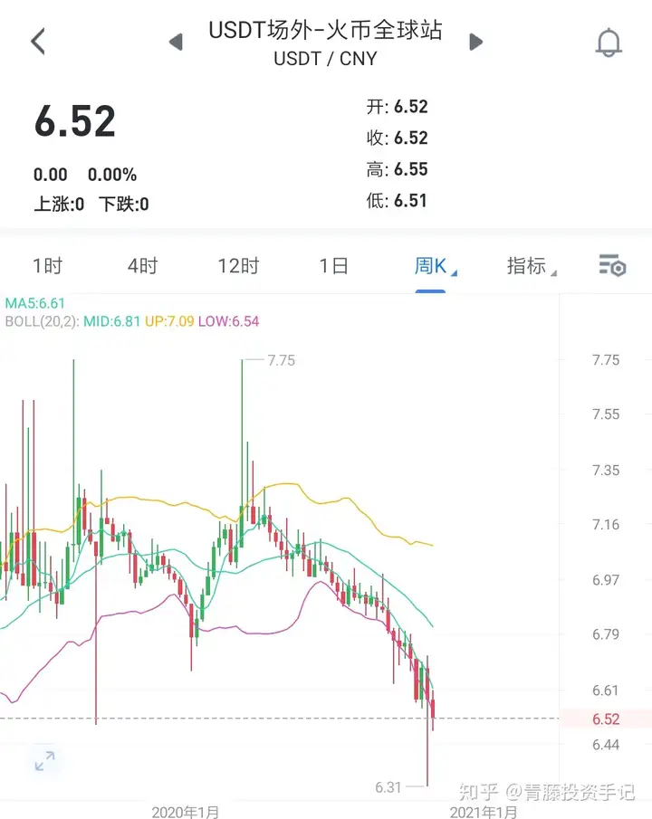 泰达币（USDT）是什么，如何投资？（泰达币）泰达币怎样换成人民币	，一篇读懂，-第6张图片-区块链资讯_区块链财经数字货币行情_交易所新闻-币好玩