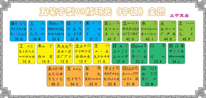 为什么五笔98版有的字的键入,不同于98版字根表?好头疼,比如"蒙"字.