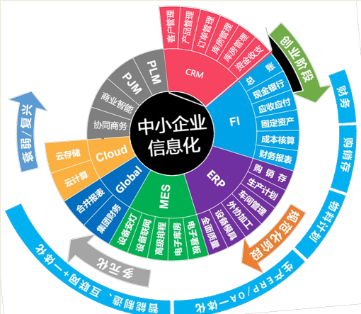 中小企业该怎么样进行信息化建设?