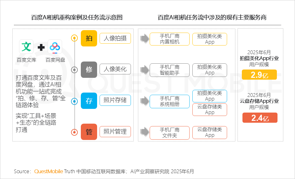 国内AI应用半年报告：App和Web应用月活都在跌，AI搜索需求被验证，百度是DeepSeek流失用户最大接盘手