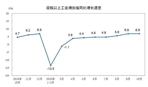 10月规模以上工业增加值增长6.9%,增速与9月持平