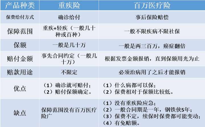 重疾险和百万医疗