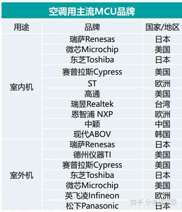 关于空调行业的一些资料整理 知乎