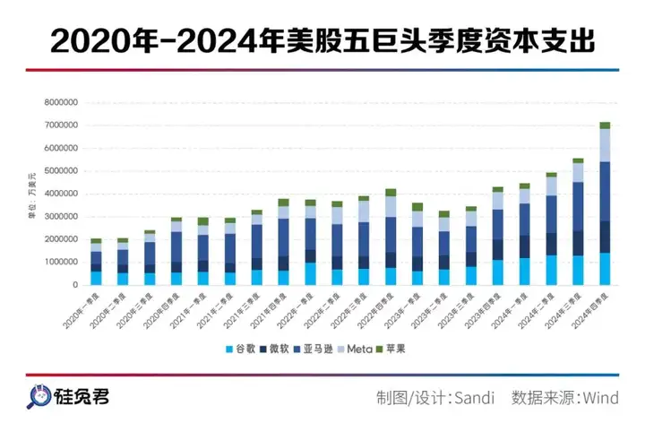 赌上3500亿美元，美股五巨头打响AI攻防战