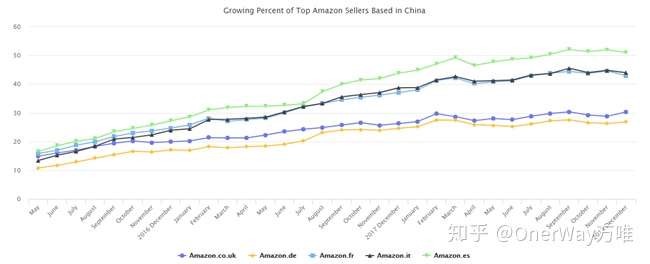 18年度亚马逊平台现状回顾及趋势报告 知乎