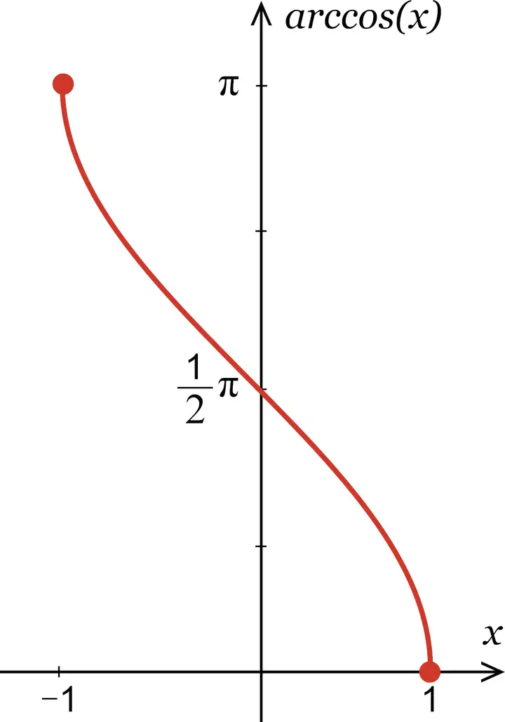 x⁡1−cos=y或x⁡arccos=y上的反函数,叫做反余弦函数