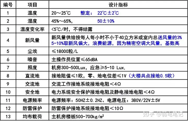 数据中心机房建设方案设计经验分享丨数据中心机房建设方案建议书