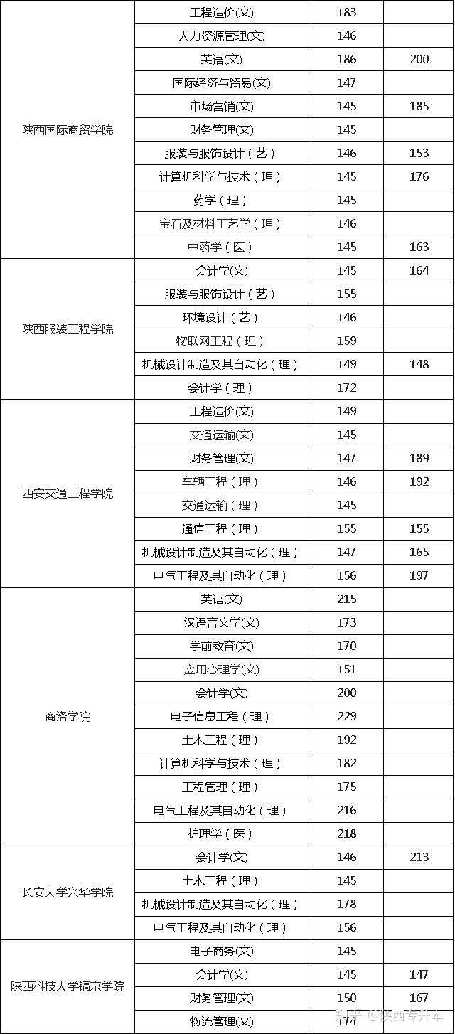 2020年陜西專升本招生院校(圖4)