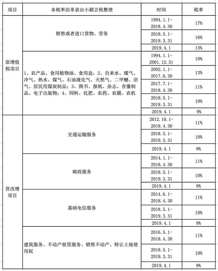 扣除率是什么意思？农产品扣除率9%和10%