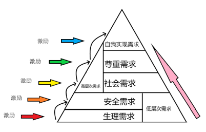 一致坚持性:为实现目标而不懈努力2早期的动机理论①马斯洛需求理论②