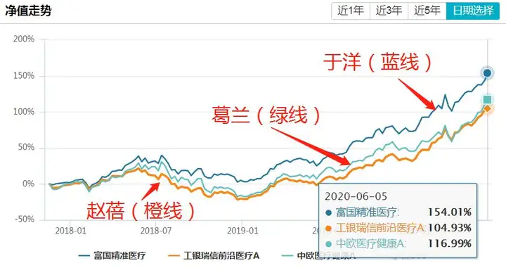 【明星基金经理系列】于洋：超越葛兰、赵蓓的最强医药王者