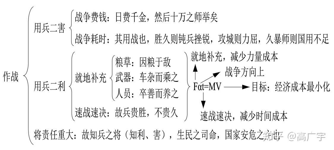 孙子兵法 第二篇 作战 的主要原则 可量化研究 知乎