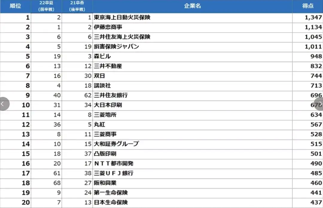 情报 22卒 就活後半戦調査 就職先人気企業ランキング 知乎