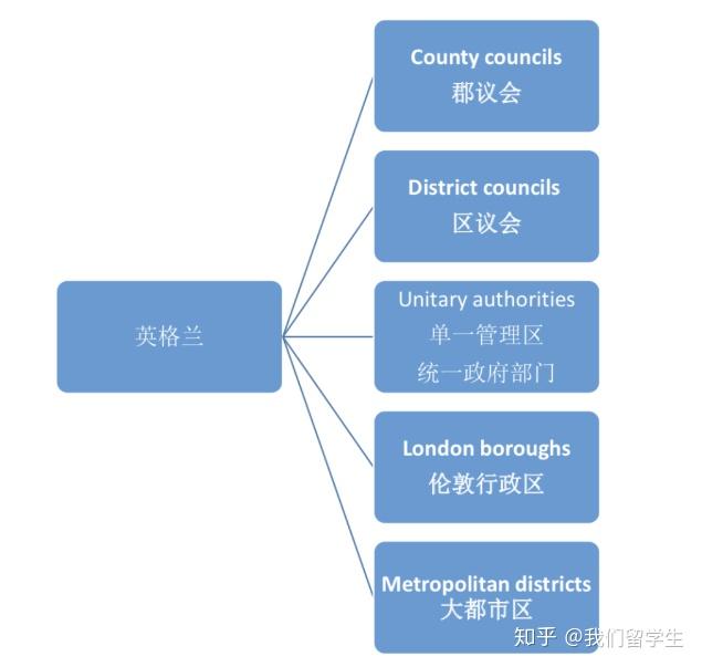 英国行政机构结构图图片