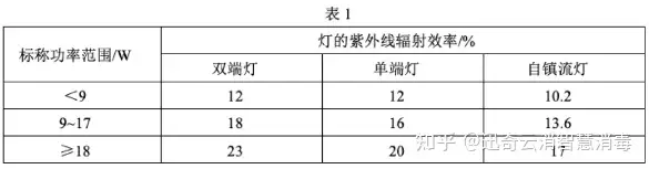 超全紫外線消毒燈選購指南！權(quán)威解讀來了插圖3