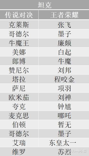 嬴政居然是个萌妹子!《传说对决》,《王者荣耀》英雄对照表