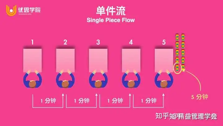 单件流生产示意图