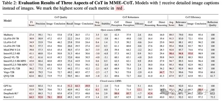 DeepSeek、OpenAI、Kimi视觉推理到底哪家强？港中文MMLab推出推理基准MME-COT