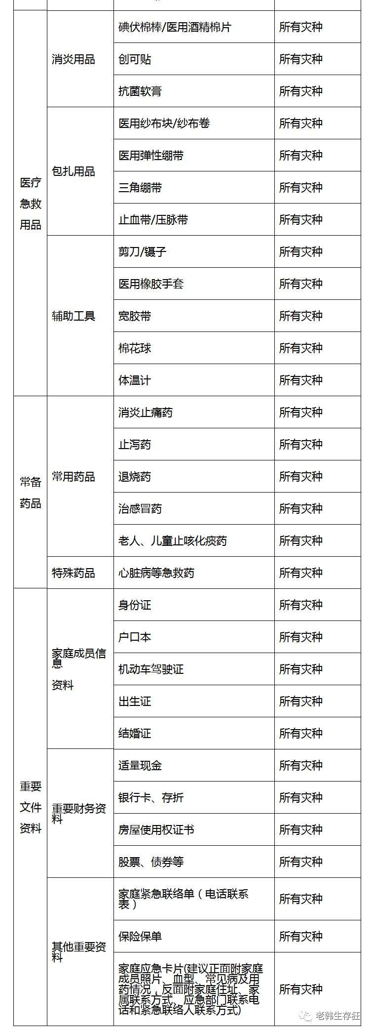 官方的家庭应急物资储备建议清单 知乎